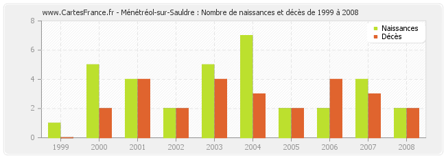 Ménétréol-sur-Sauldre : Nombre de naissances et décès de 1999 à 2008