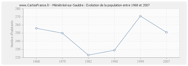 Population Ménétréol-sur-Sauldre