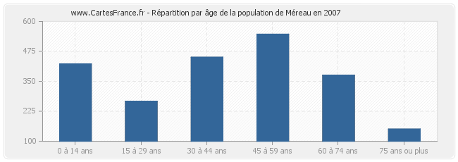 Répartition par âge de la population de Méreau en 2007