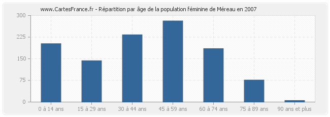 Répartition par âge de la population féminine de Méreau en 2007