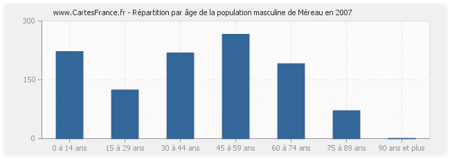 Répartition par âge de la population masculine de Méreau en 2007
