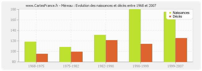 Méreau : Evolution des naissances et décès entre 1968 et 2007