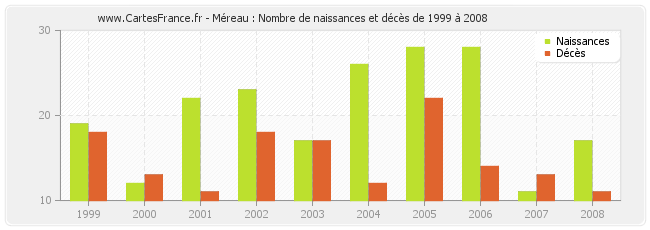 Méreau : Nombre de naissances et décès de 1999 à 2008