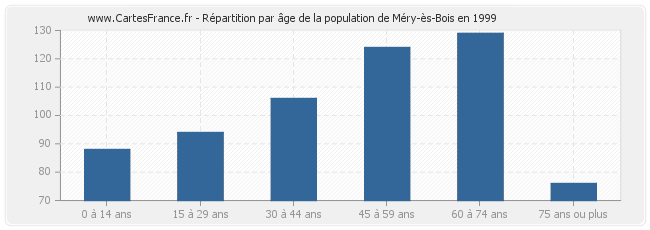 Répartition par âge de la population de Méry-ès-Bois en 1999
