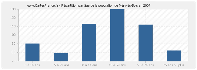 Répartition par âge de la population de Méry-ès-Bois en 2007