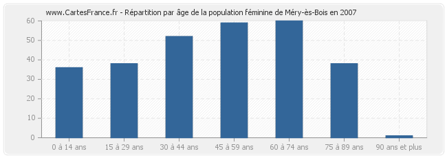 Répartition par âge de la population féminine de Méry-ès-Bois en 2007