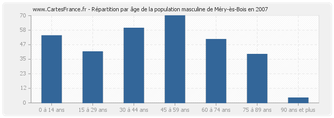 Répartition par âge de la population masculine de Méry-ès-Bois en 2007