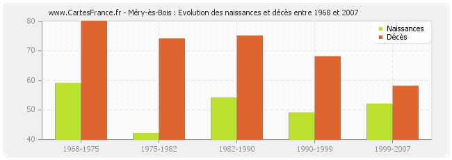 Méry-ès-Bois : Evolution des naissances et décès entre 1968 et 2007