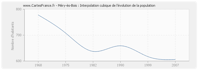 Méry-ès-Bois : Interpolation cubique de l'évolution de la population