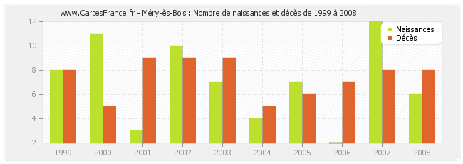 Méry-ès-Bois : Nombre de naissances et décès de 1999 à 2008