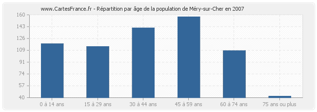 Répartition par âge de la population de Méry-sur-Cher en 2007