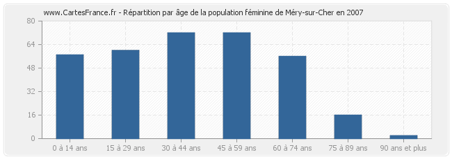 Répartition par âge de la population féminine de Méry-sur-Cher en 2007