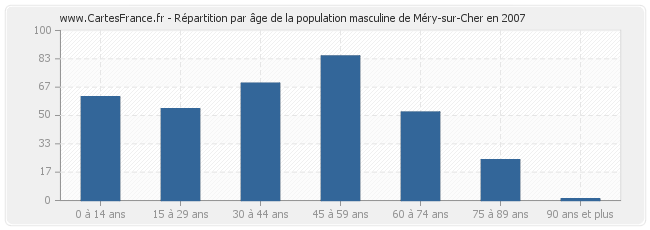 Répartition par âge de la population masculine de Méry-sur-Cher en 2007