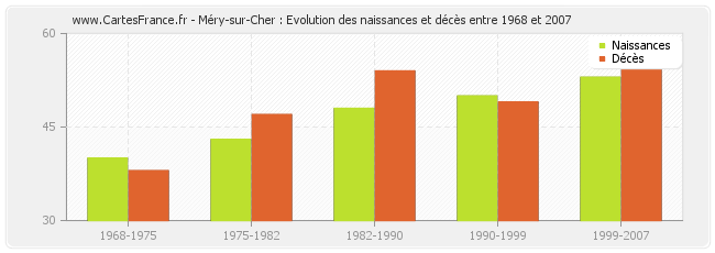 Méry-sur-Cher : Evolution des naissances et décès entre 1968 et 2007