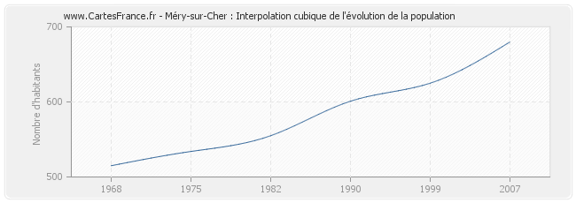 Méry-sur-Cher : Interpolation cubique de l'évolution de la population
