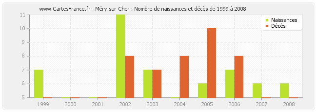 Méry-sur-Cher : Nombre de naissances et décès de 1999 à 2008