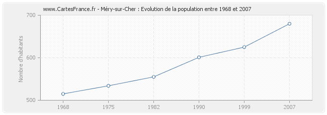 Population Méry-sur-Cher