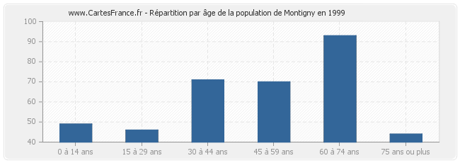 Répartition par âge de la population de Montigny en 1999