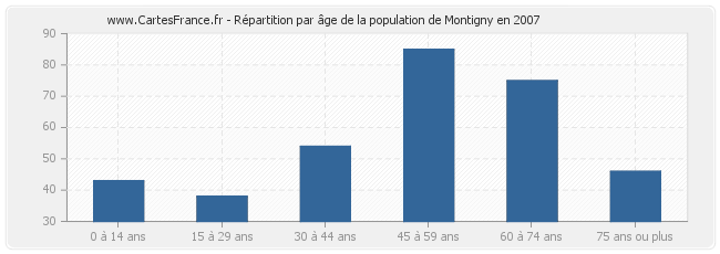 Répartition par âge de la population de Montigny en 2007