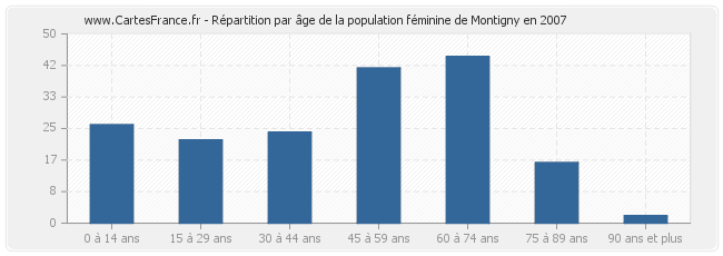 Répartition par âge de la population féminine de Montigny en 2007
