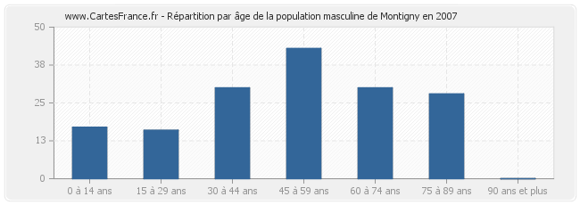 Répartition par âge de la population masculine de Montigny en 2007