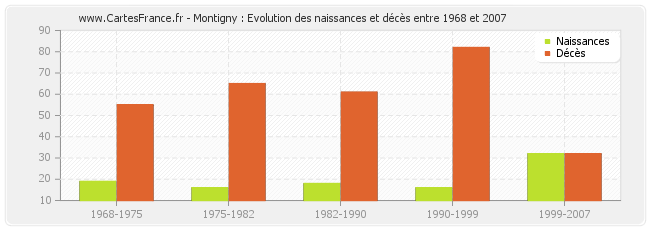 Montigny : Evolution des naissances et décès entre 1968 et 2007