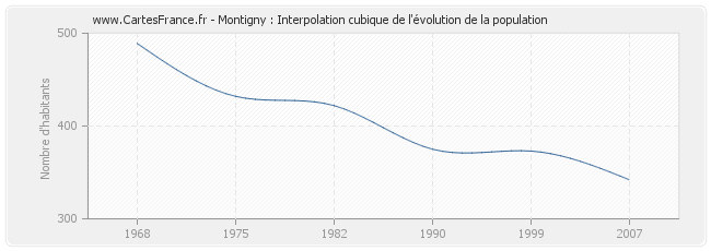 Montigny : Interpolation cubique de l'évolution de la population