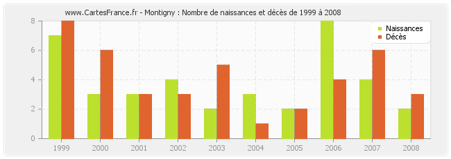 Montigny : Nombre de naissances et décès de 1999 à 2008