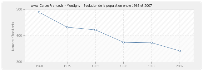 Population Montigny