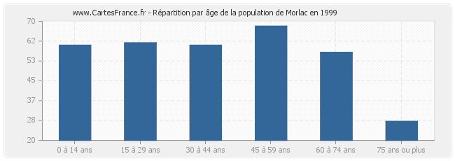 Répartition par âge de la population de Morlac en 1999