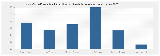 Répartition par âge de la population de Morlac en 2007