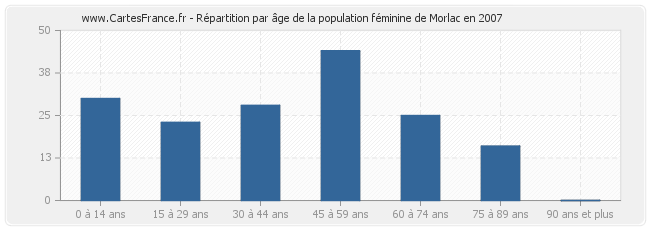 Répartition par âge de la population féminine de Morlac en 2007