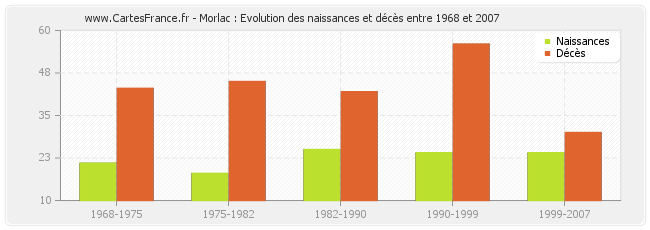 Morlac : Evolution des naissances et décès entre 1968 et 2007