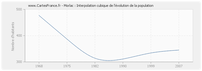 Morlac : Interpolation cubique de l'évolution de la population