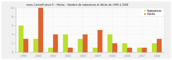 Morlac : Nombre de naissances et décès de 1999 à 2008