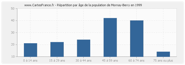 Répartition par âge de la population de Mornay-Berry en 1999