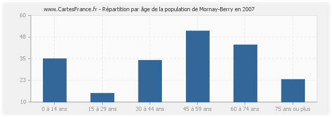 Répartition par âge de la population de Mornay-Berry en 2007