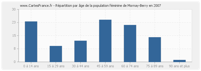 Répartition par âge de la population féminine de Mornay-Berry en 2007