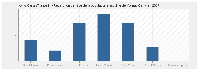 Répartition par âge de la population masculine de Mornay-Berry en 2007