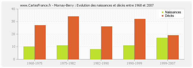 Mornay-Berry : Evolution des naissances et décès entre 1968 et 2007