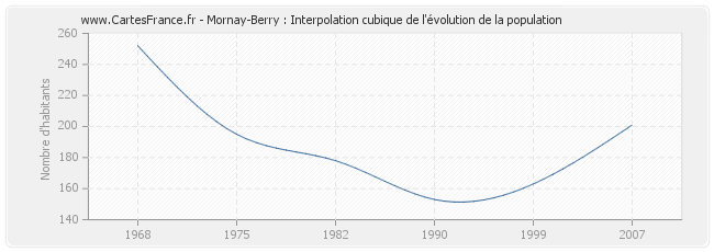 Mornay-Berry : Interpolation cubique de l'évolution de la population
