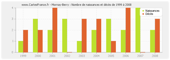 Mornay-Berry : Nombre de naissances et décès de 1999 à 2008