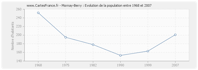 Population Mornay-Berry