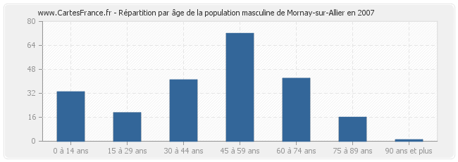 Répartition par âge de la population masculine de Mornay-sur-Allier en 2007