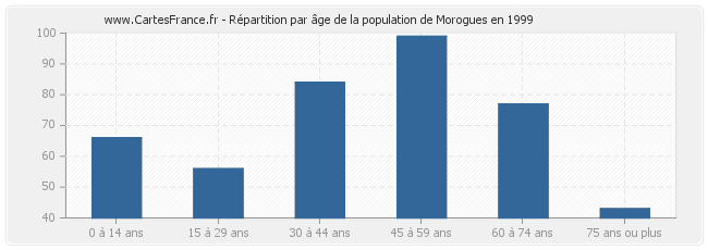 Répartition par âge de la population de Morogues en 1999