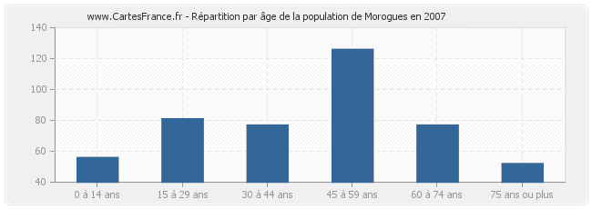Répartition par âge de la population de Morogues en 2007