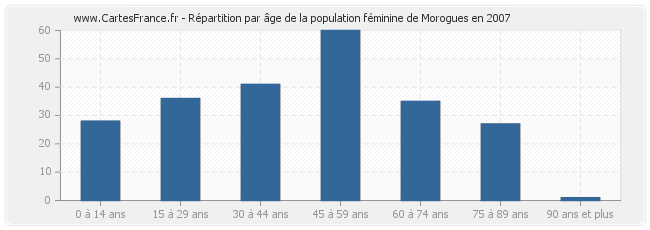 Répartition par âge de la population féminine de Morogues en 2007