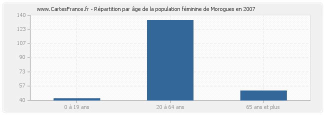 Répartition par âge de la population féminine de Morogues en 2007