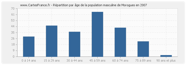 Répartition par âge de la population masculine de Morogues en 2007