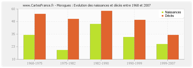 Morogues : Evolution des naissances et décès entre 1968 et 2007